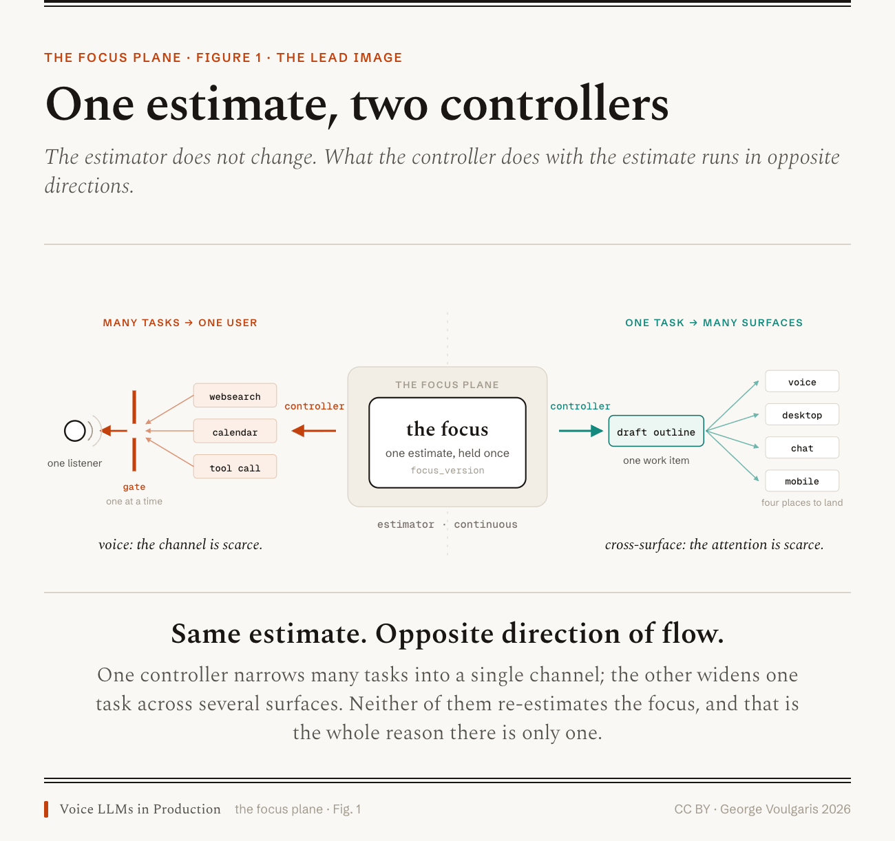 Concept diagram: one estimate, two controllers. A single state object labelled the focus sits on a band labelled focus plane, the estimator. To the left, many voice-agent tasks funnel through a gate toward one listener: the channel is scarce. To the right, one piece of work fans out across four surfaces: the attention is scarce. Opposite directions of flow, consulting the same estimate.