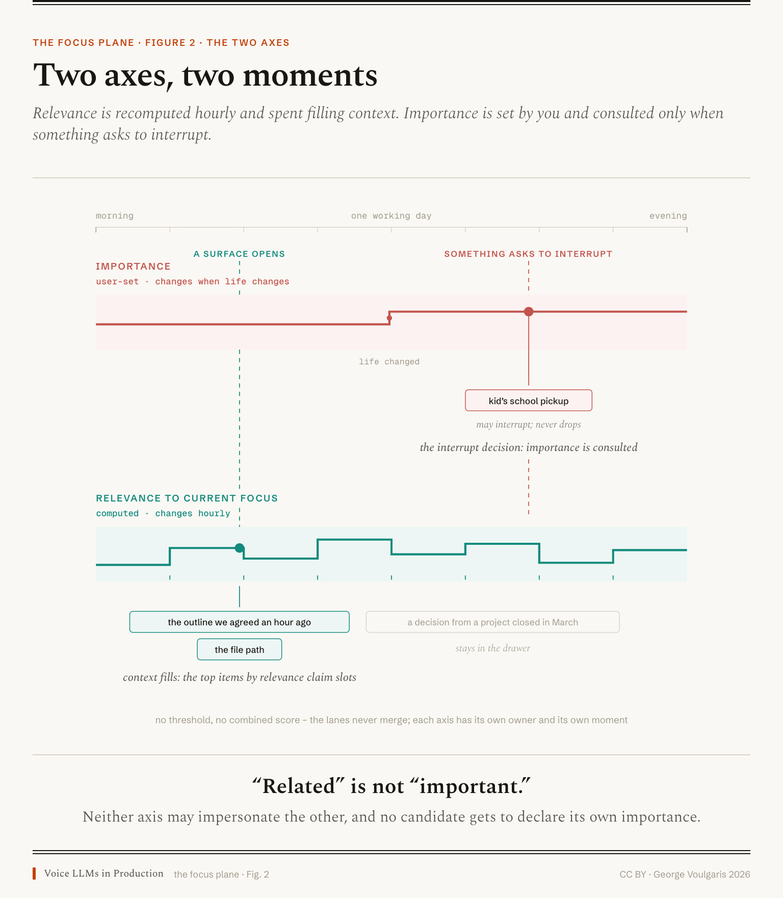 Timeline diagram: two axes, two moments. Two horizontal lanes over one working day. The importance lane is nearly flat with a single step labelled life changed; the relevance lane steps hourly. Two dashed markers cross both lanes but each connects to only one: a surface opens reads the relevance lane to fill context, something asks to interrupt reads the importance lane. The lanes never merge.