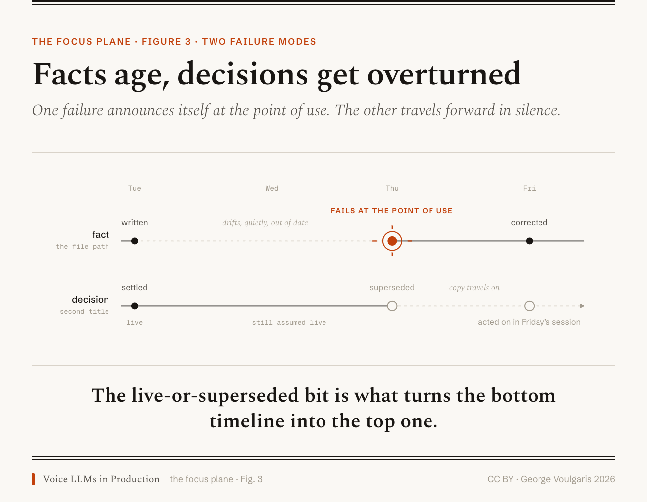 Two parallel timelines. Top, a fact: a file path drifts, fails loudly at the point of use, and gets corrected; the failure announces itself. Bottom, a decision: settled Tuesday, superseded Thursday, but a copy propagates unflagged into Friday's session; the failure is silent. A live-or-superseded answer, derived at read time, is what turns the bottom timeline into the top one.