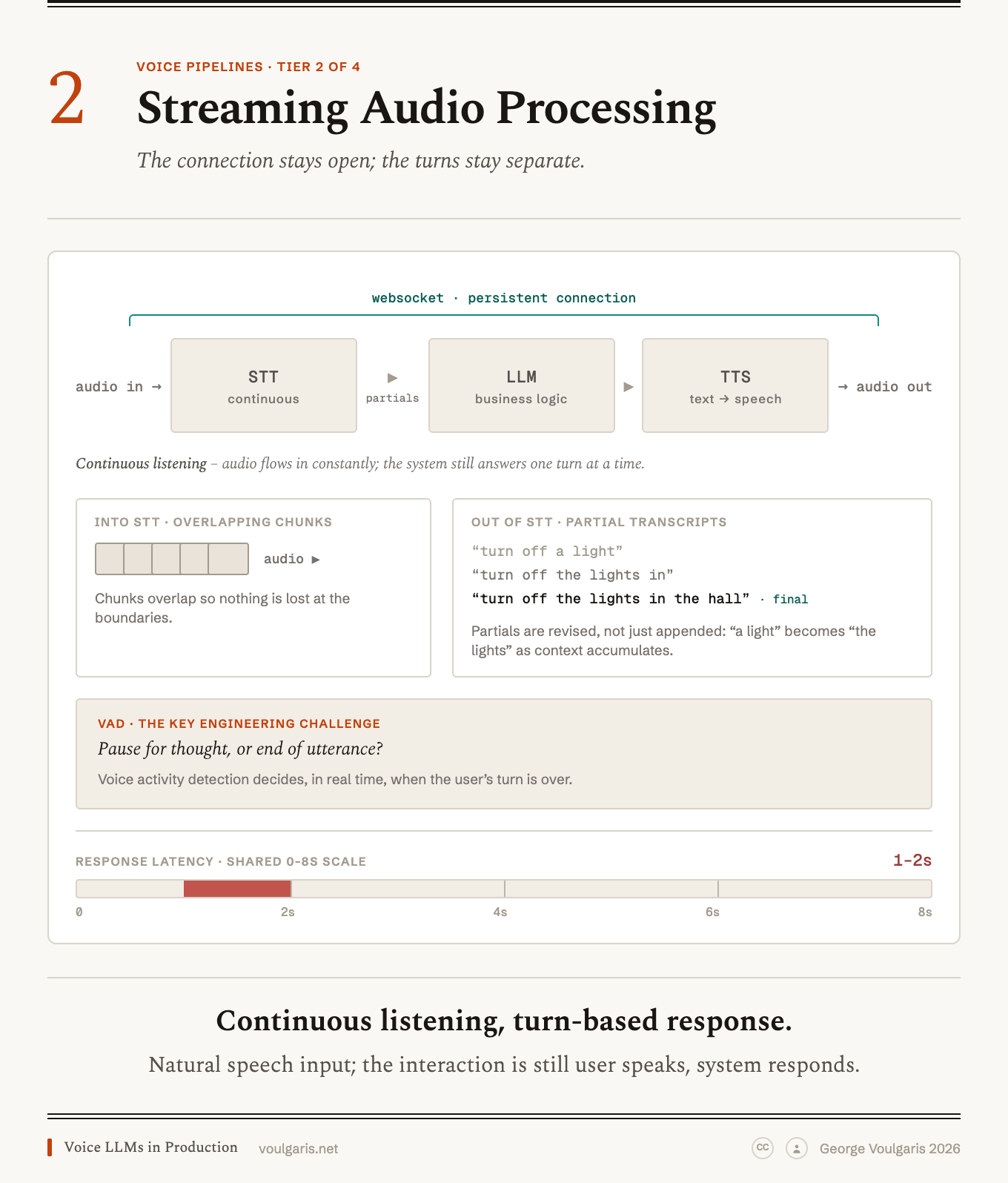 Diagram of a streaming voice pipeline: a persistent WebSocket connection spans continuous STT, LLM business logic, and TTS. Overlapping audio chunks enter STT, which emits progressively revised partial transcripts (from 'turn off a light' to 'turn off the lights in the hall'). A callout marks voice activity detection, deciding between a pause for thought and the end of an utterance, as the key engineering challenge.