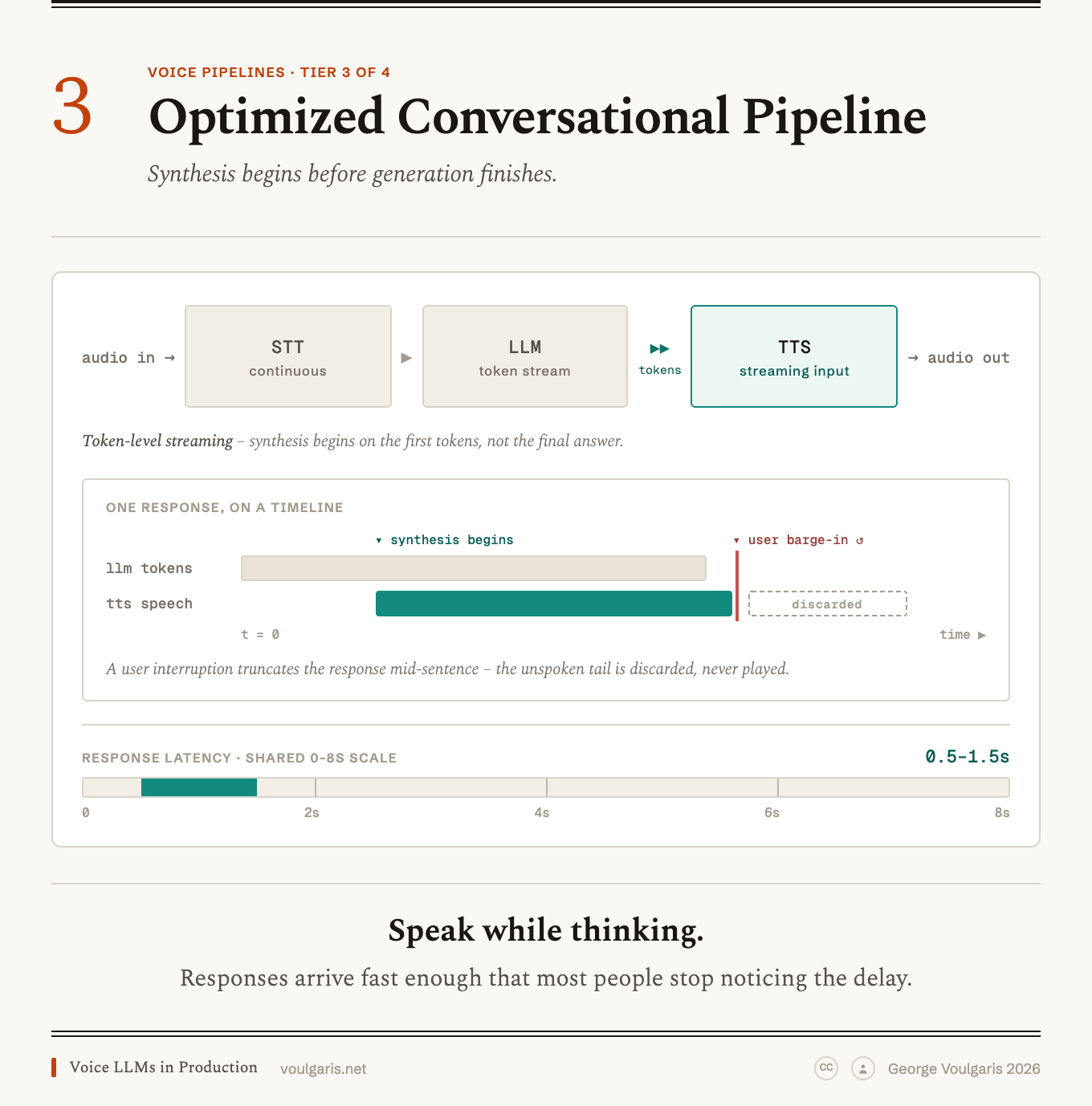 Diagram of an optimized conversational pipeline: the LLM's token stream feeds a streaming-input TTS, so speech synthesis begins before generation finishes. A timeline shows TTS audio starting mid-generation and a user barge-in truncating the response, with the unspoken tail discarded and never played.